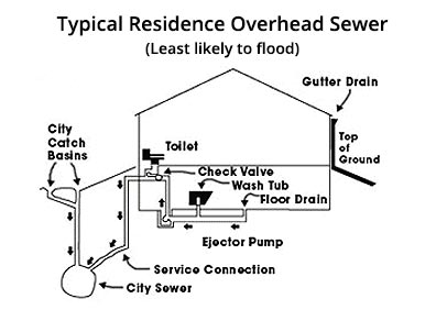 Overhead-sewer